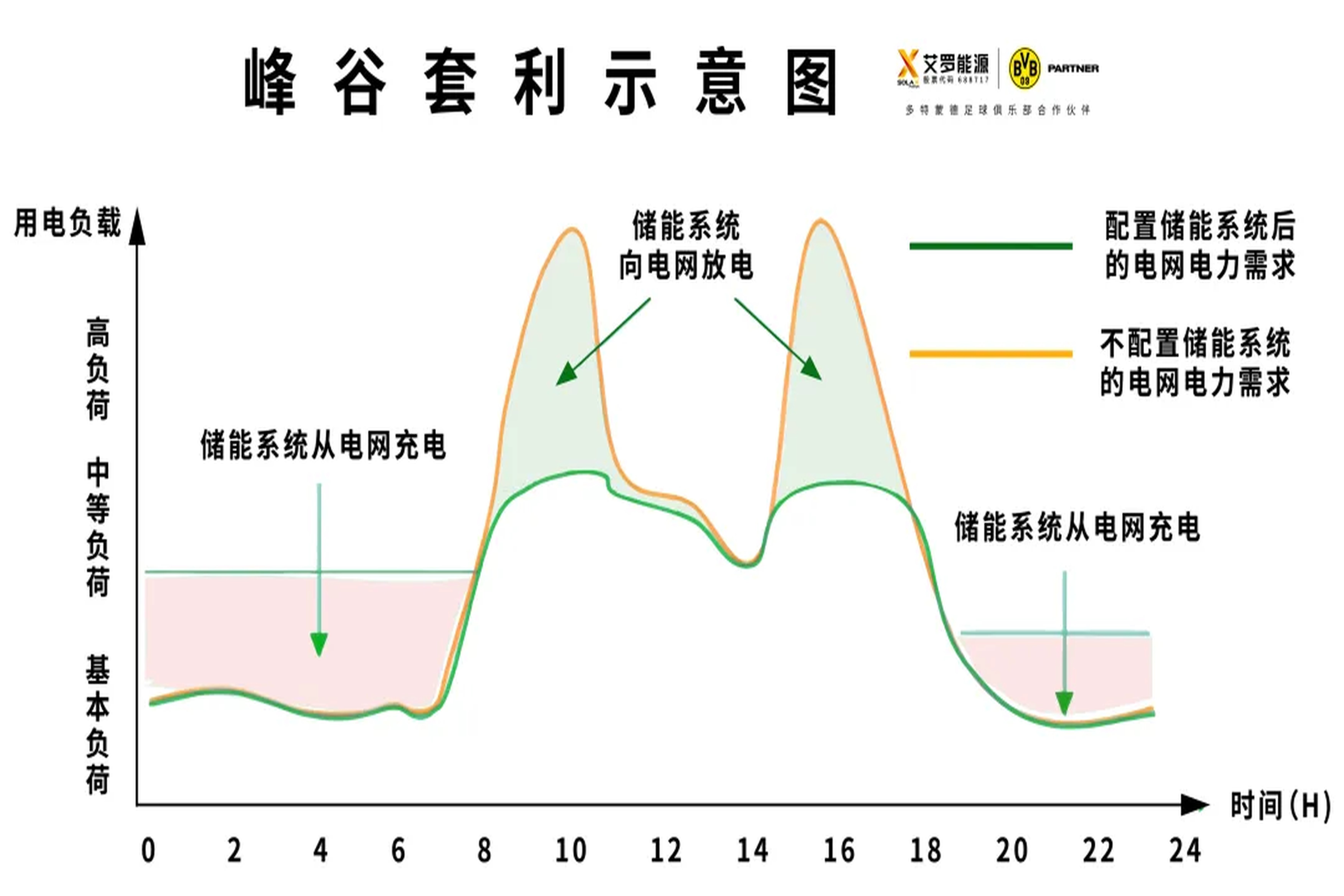 光储必修课 | 如何让储能峰谷套利价值最大化？